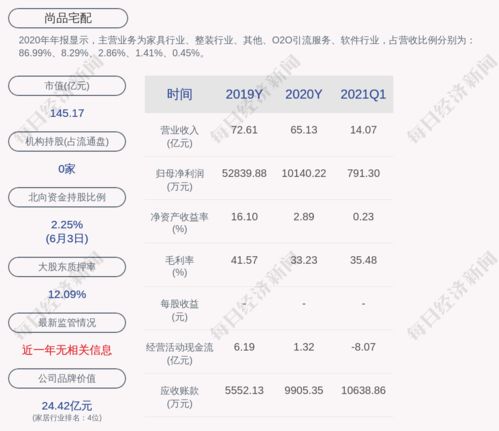 注意 尚品宅配 股东达晨财信 达晨创富合计拟减持不超过约1192万股
