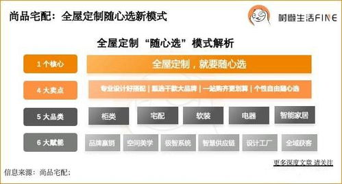 尚品宅配随心选,凭什么